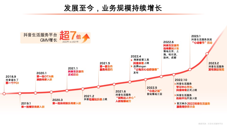 抖音生活服务平台通案