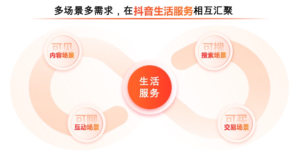 抖音生活服务平台通案