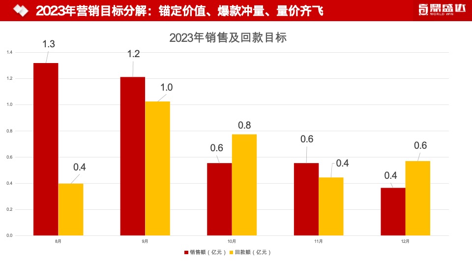 恒昌·名门胜地营销策略提报 #下半年# #第4代住宅#