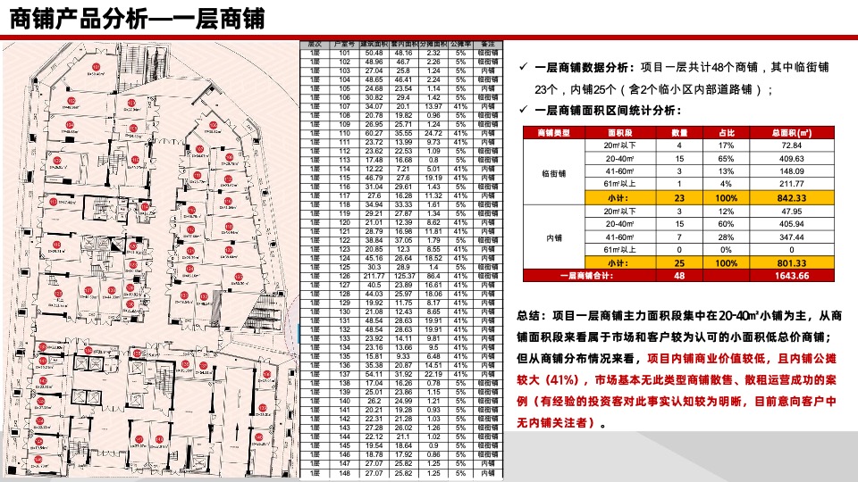卓越伊景寓商铺定价策略及所需支持