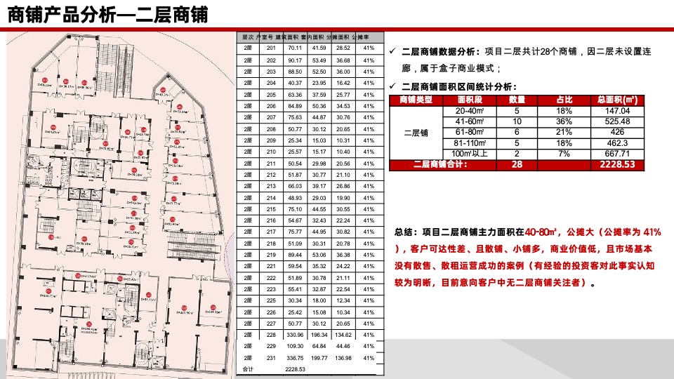 卓越伊景寓商铺定价策略及所需支持