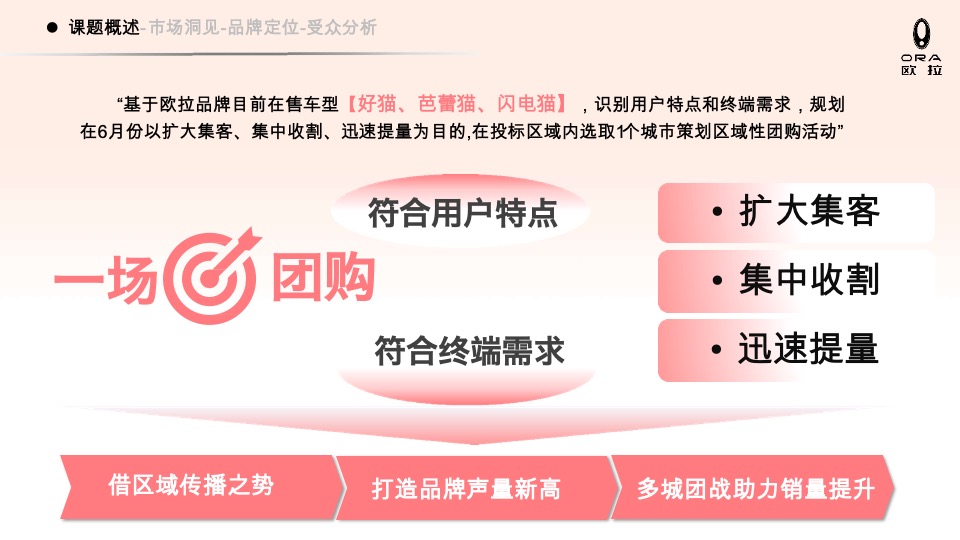 欧拉汽车品牌团购会策划方案