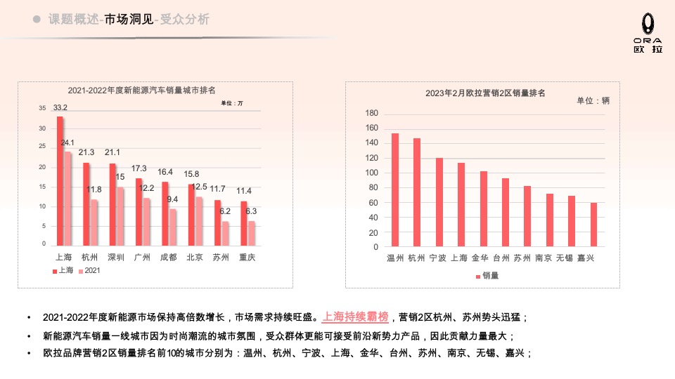 欧拉汽车品牌团购会策划方案