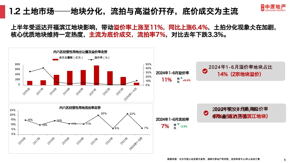 长沙楼市上半年发展现状及趋势预判