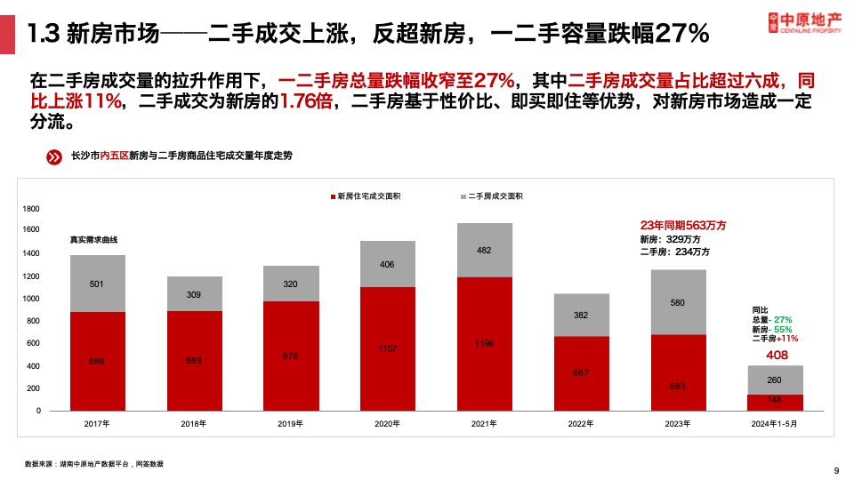 长沙楼市上半年发展现状及趋势预判