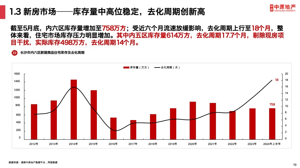 长沙楼市上半年发展现状及趋势预判