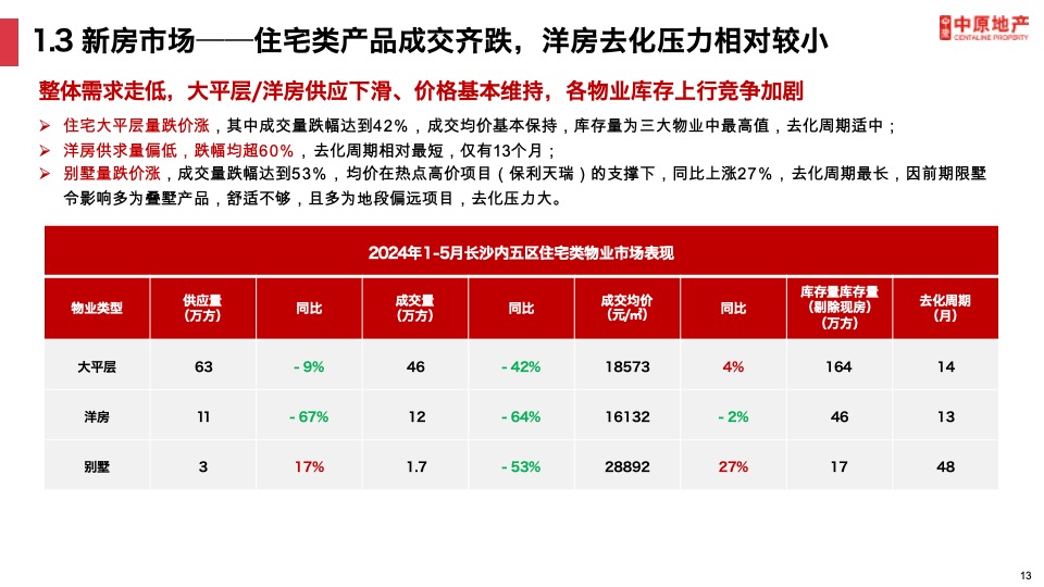 长沙楼市上半年发展现状及趋势预判