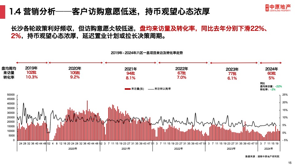 长沙楼市上半年发展现状及趋势预判