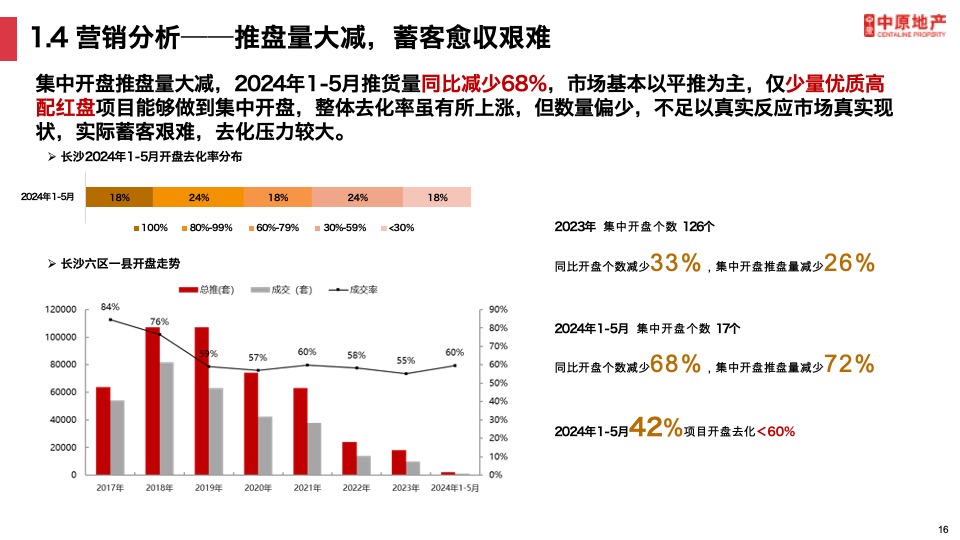 长沙楼市上半年发展现状及趋势预判