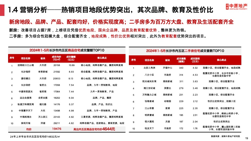 长沙楼市上半年发展现状及趋势预判