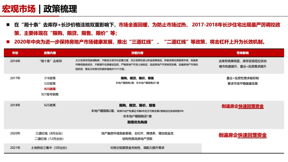 长沙公寓专题市场分析报告