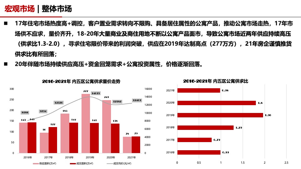 长沙公寓专题市场分析报告