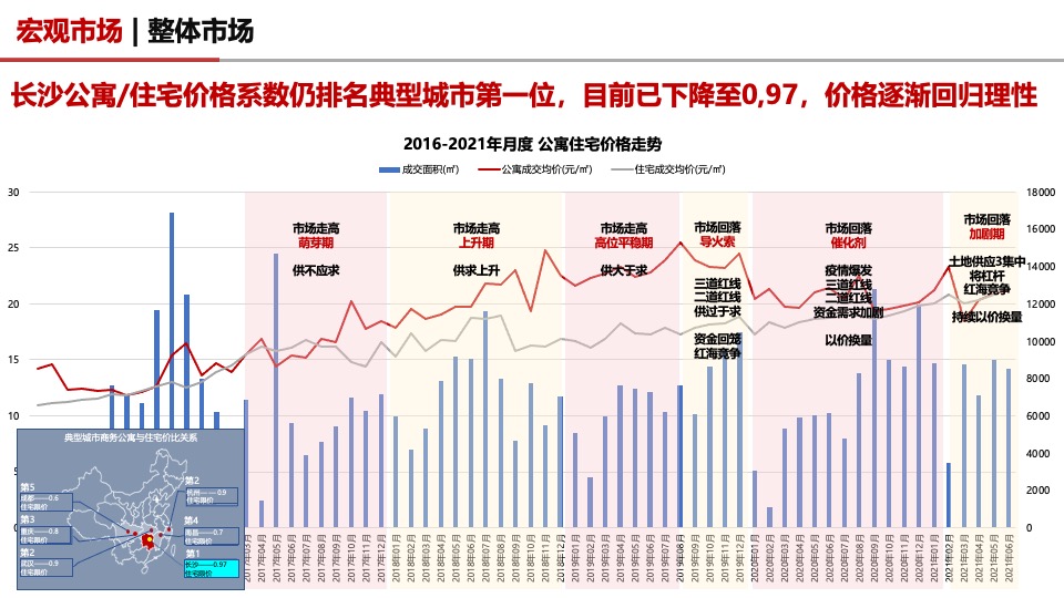 长沙公寓专题市场分析报告