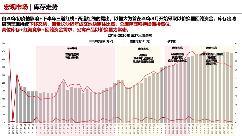 长沙公寓专题市场分析报告