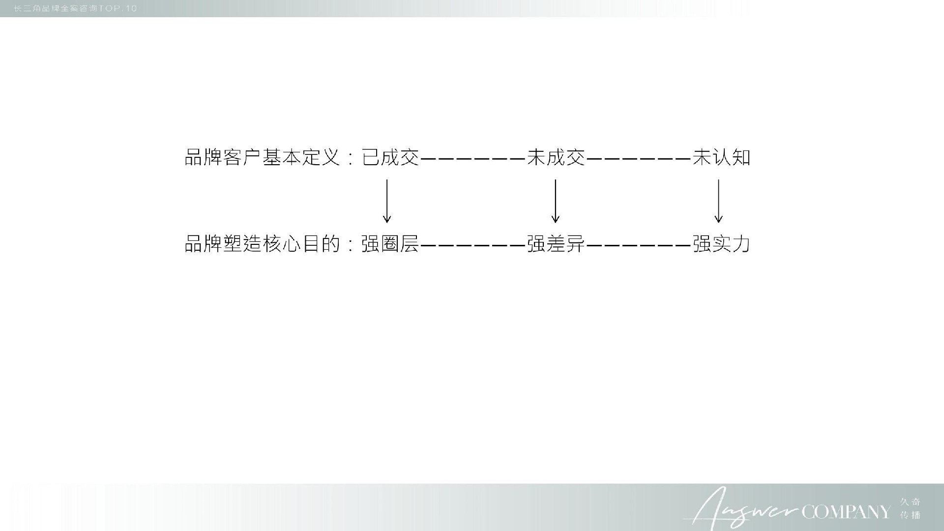 正荣地产沪苏区域推广年度策略提报