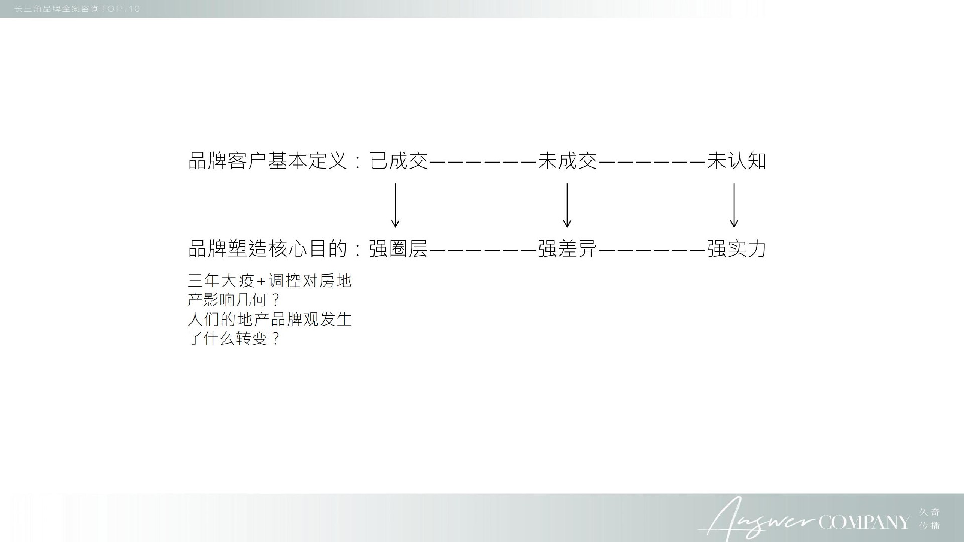 正荣地产沪苏区域推广年度策略提报