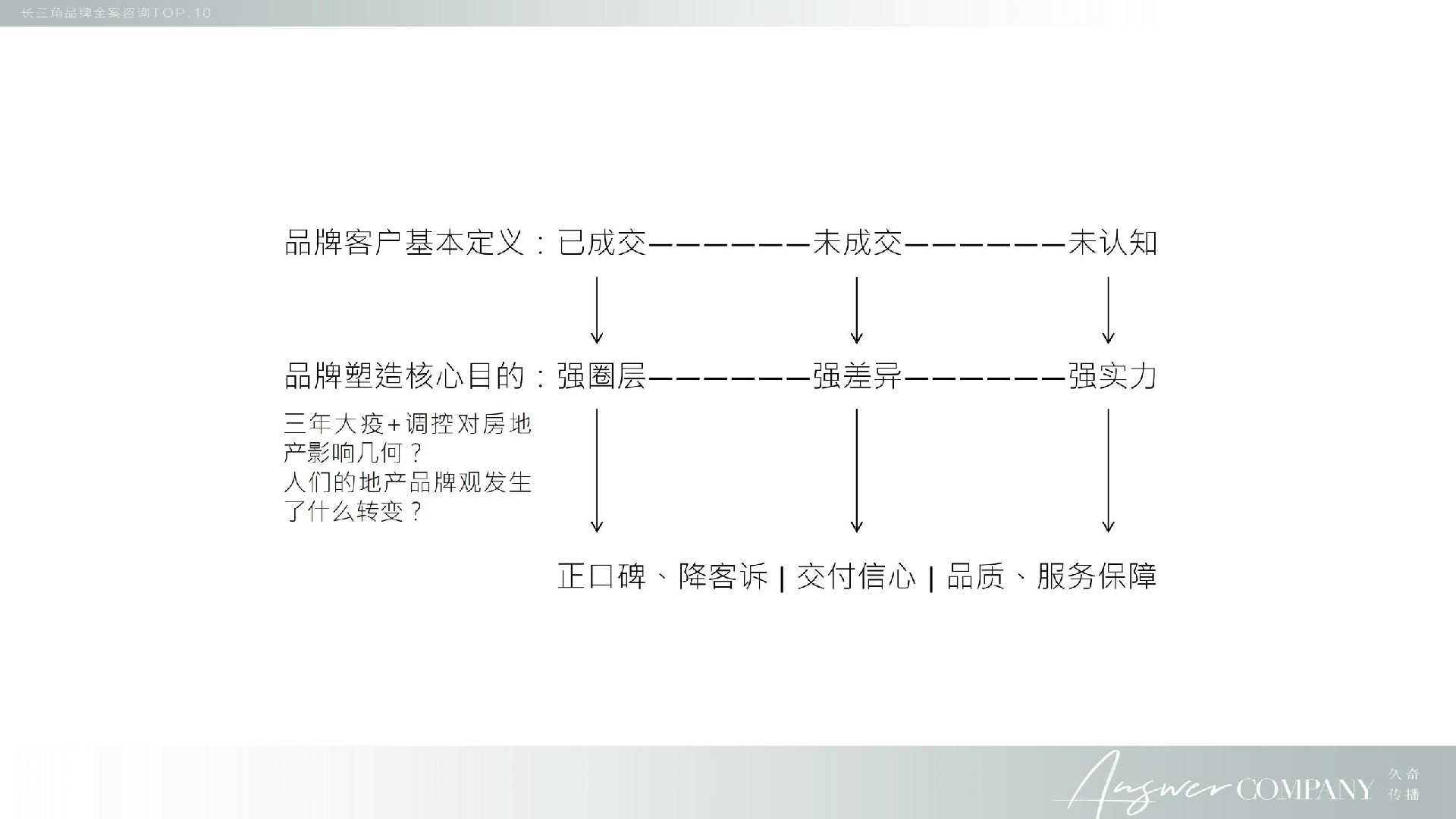 正荣地产沪苏区域推广年度策略提报