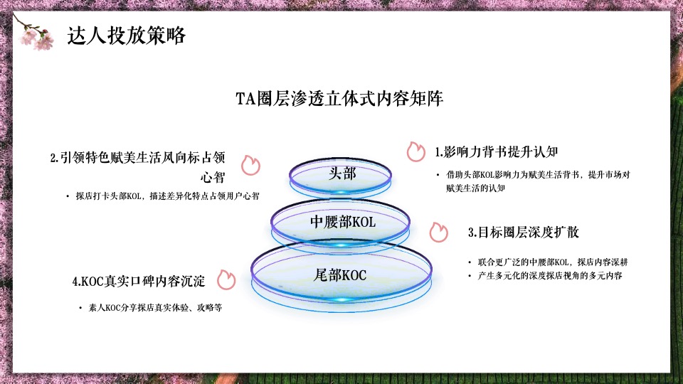 赋美生活花卉门店小红书抖音线上传播方案