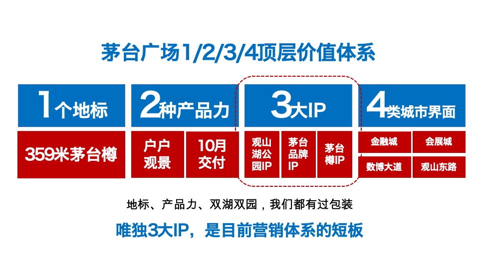 茅台广场推广策略提报#异见# #大平层#