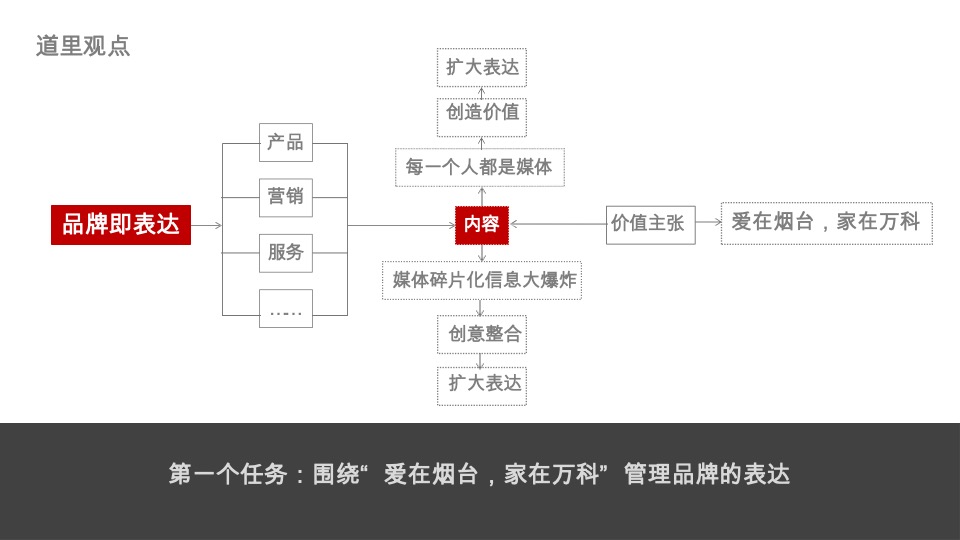 烟台万科品牌整合传播方案#深圳道里#