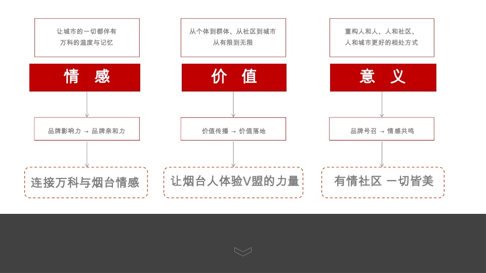 烟台万科品牌整合传播方案#深圳道里#