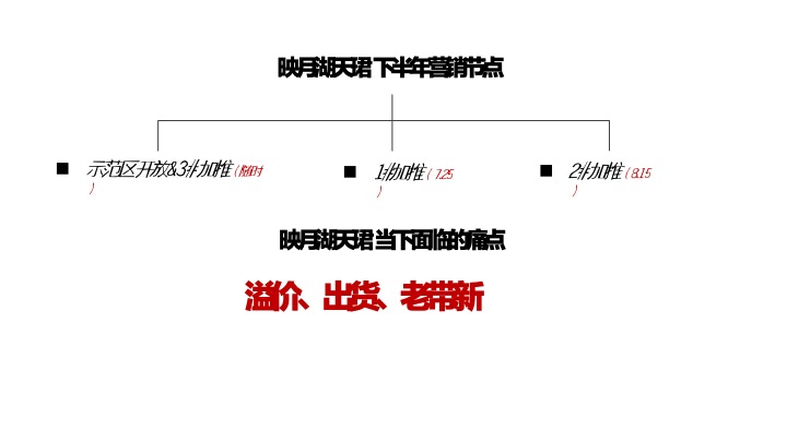 保利映月湖天珺下阶段推广策划案 #示范区开放# #加推#