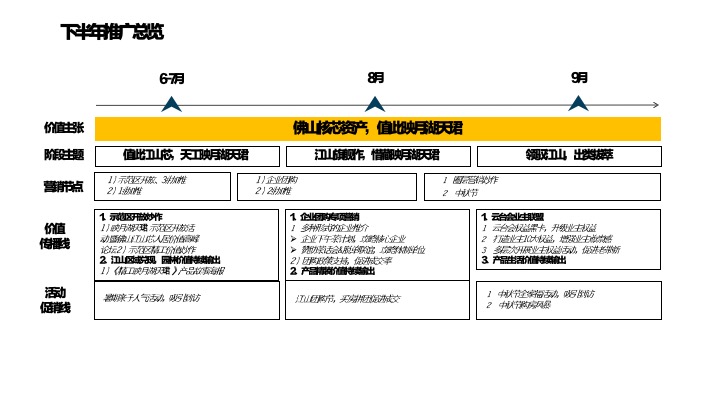 保利映月湖天珺下阶段推广策划案 #示范区开放# #加推#