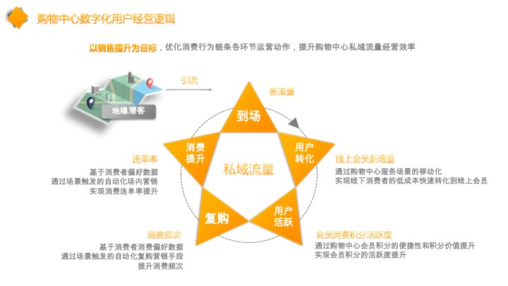 新城吾悦广场会员运营汇报