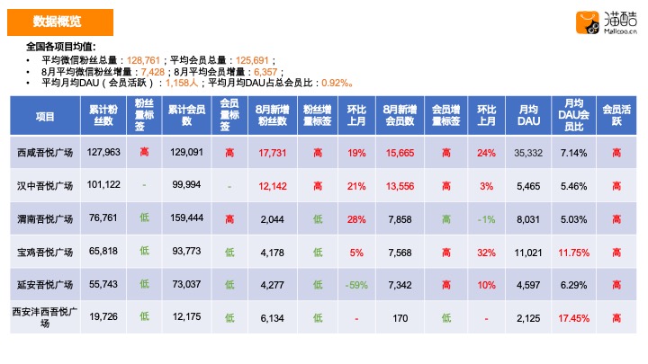 新城吾悦广场会员运营汇报