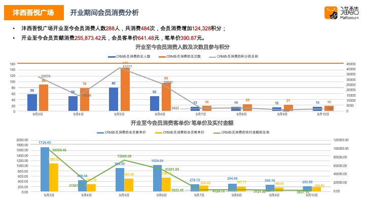 新城吾悦广场会员运营汇报
