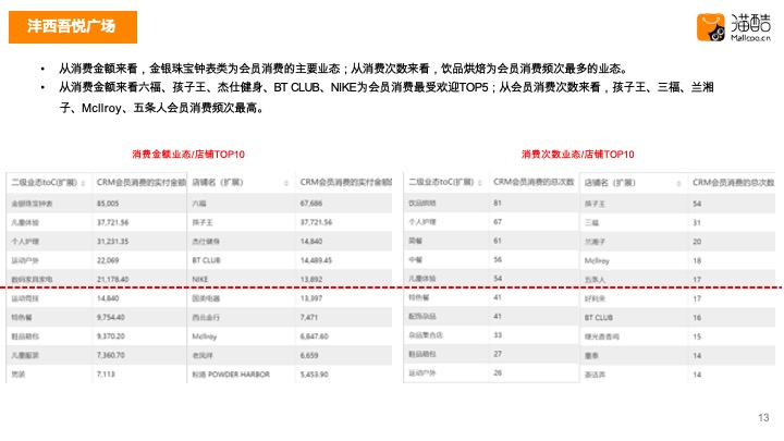 新城吾悦广场会员运营汇报