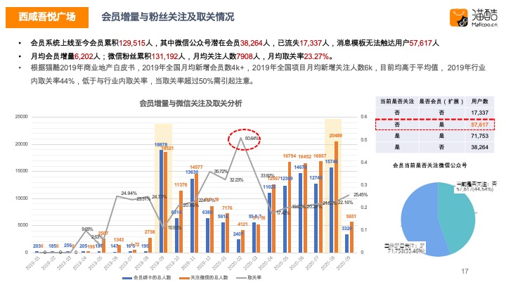 新城吾悦广场会员运营汇报