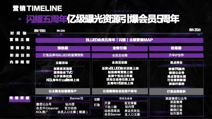 Blue City「闪耀」五周年招商方案