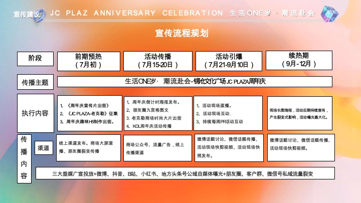 锦沧文华广场购物中心生活ONE岁·潮流赴会JC PLAZA周年庆落日市集活动方案