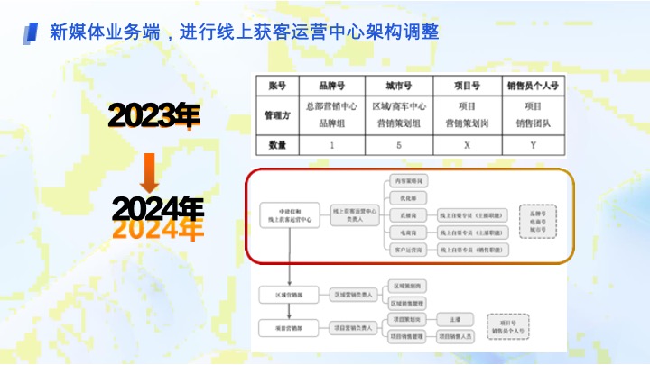中建信和新媒体营销获客方案 #培训#