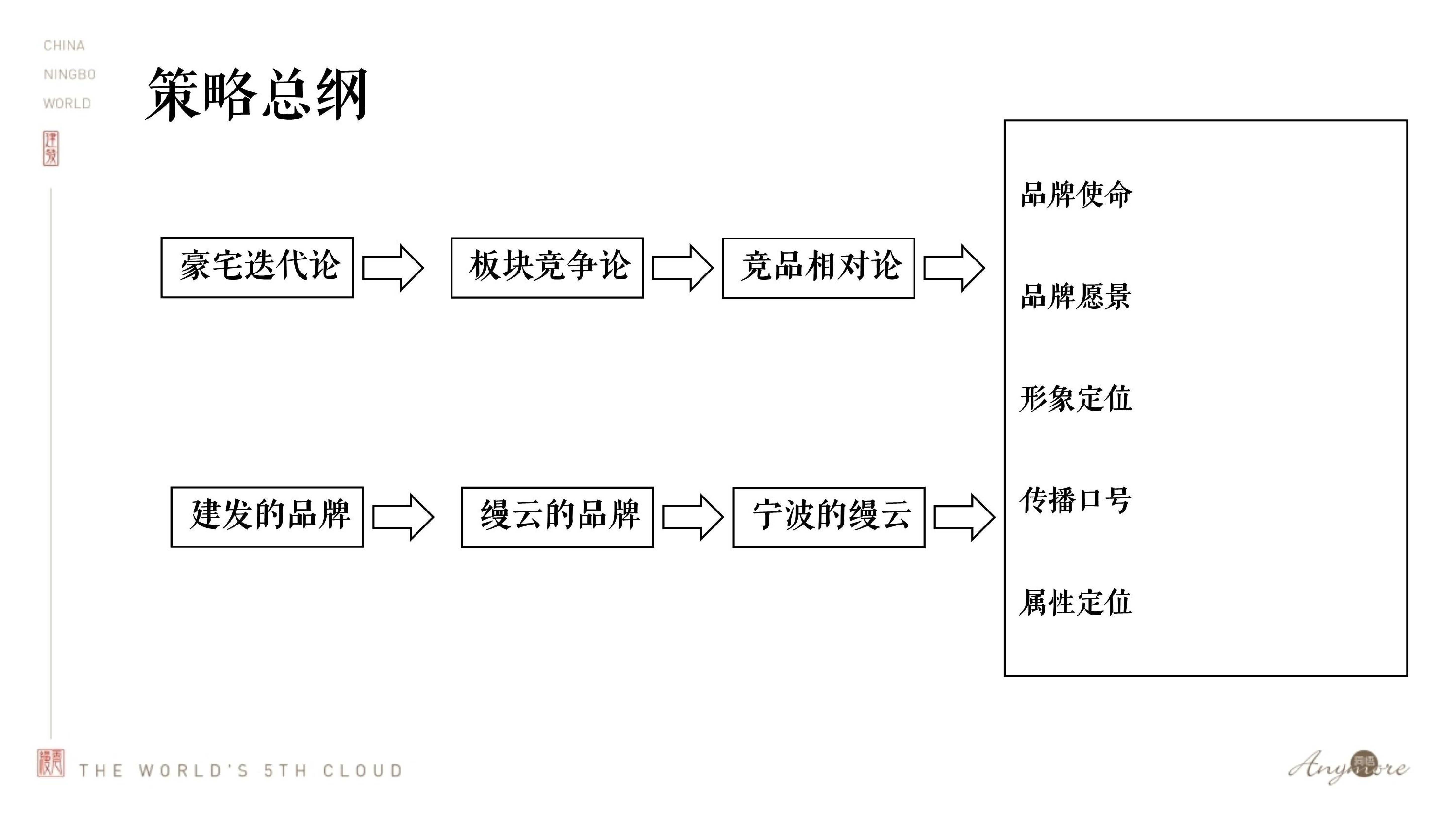建发·缦云推广策略提报 #新中式豪宅# #宁波#