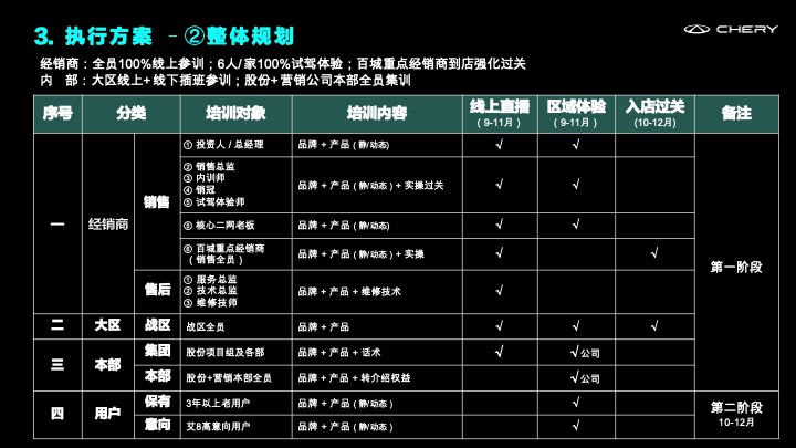 艾瑞泽8十全十美全维终端试驾体验执行方案