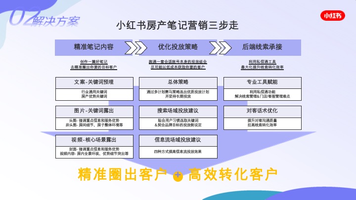 小红书房产行业服务通案