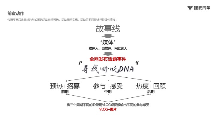 哪吒汽车晋蒙战区媒体试驾活动策划方案