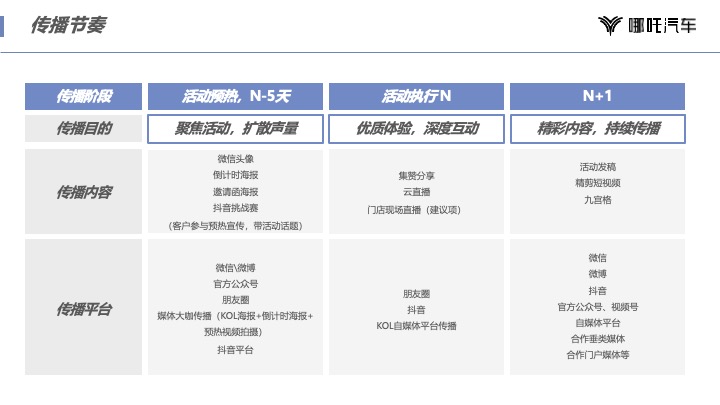 哪吒汽车城市露营嘉年华郑州站规划方案
