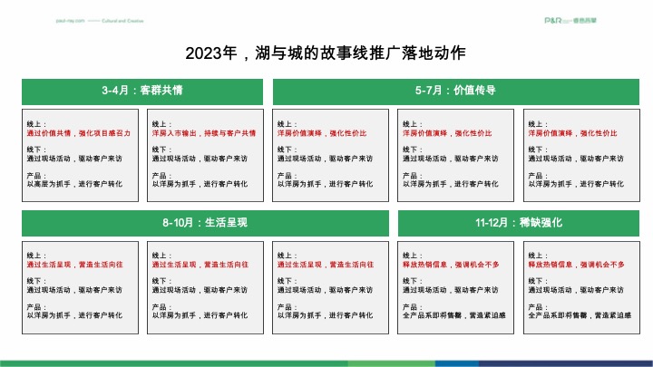 郑州万科·湖与城项目年度推广思考 #洋房# #主城#