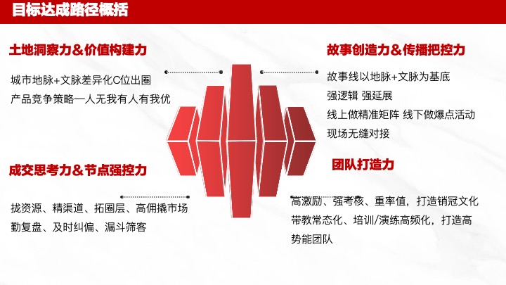 复地崑玉国际二期营销顶设报告汇报#推广#