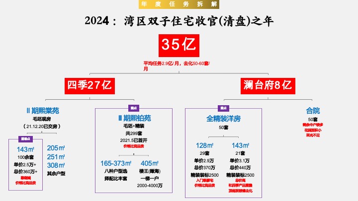 华夏阳光·四季&澜台府双子年度推广提报 #昆明# #收官# #清盘#