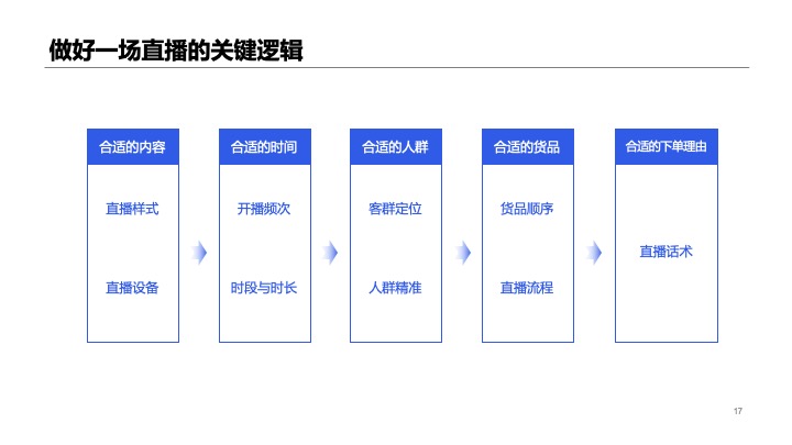 抖音本地生活服务餐饮行业线下门店商家团购直播带货策划方案
