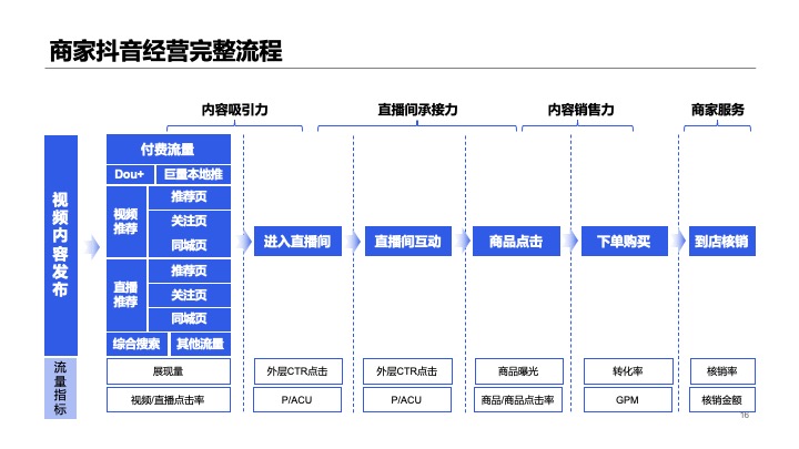 抖音本地生活服务餐饮行业线下门店商家团购直播带货策划方案