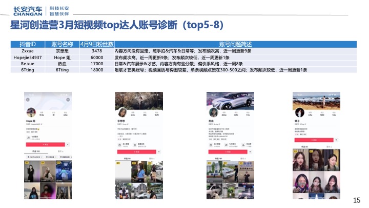 长安汽车星河创造营全员营销直播计划