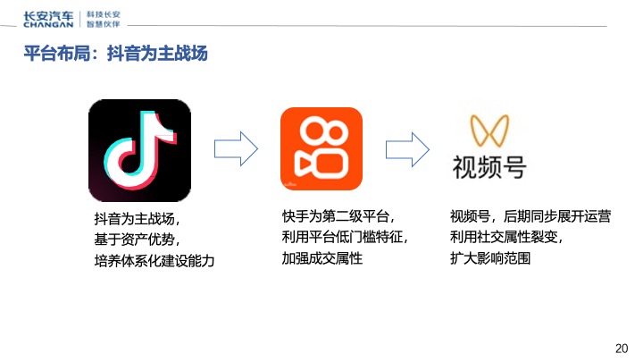 长安汽车星河创造营全员营销直播计划