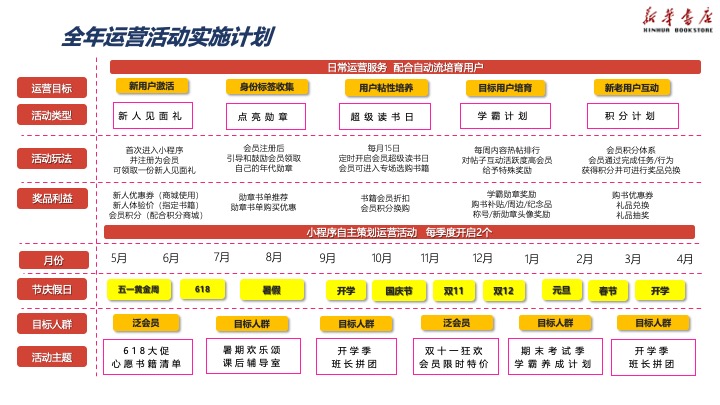 新华书店会员运营平台规划方案