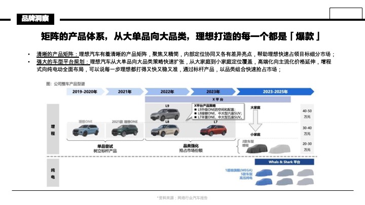 理想L6上市动作策略复盘