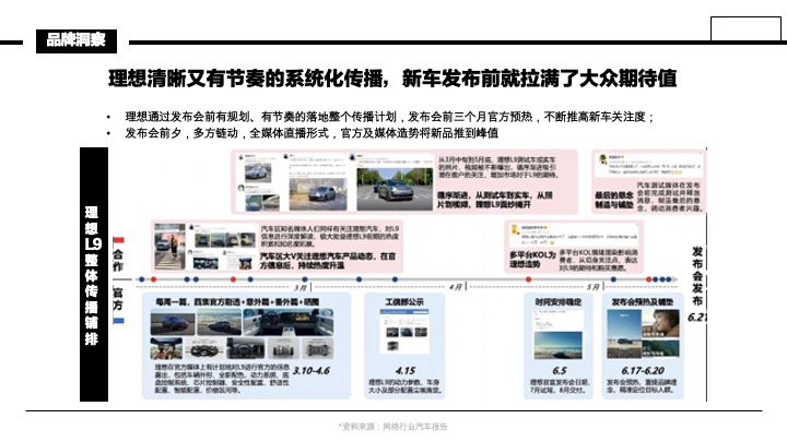 理想L6上市动作策略复盘